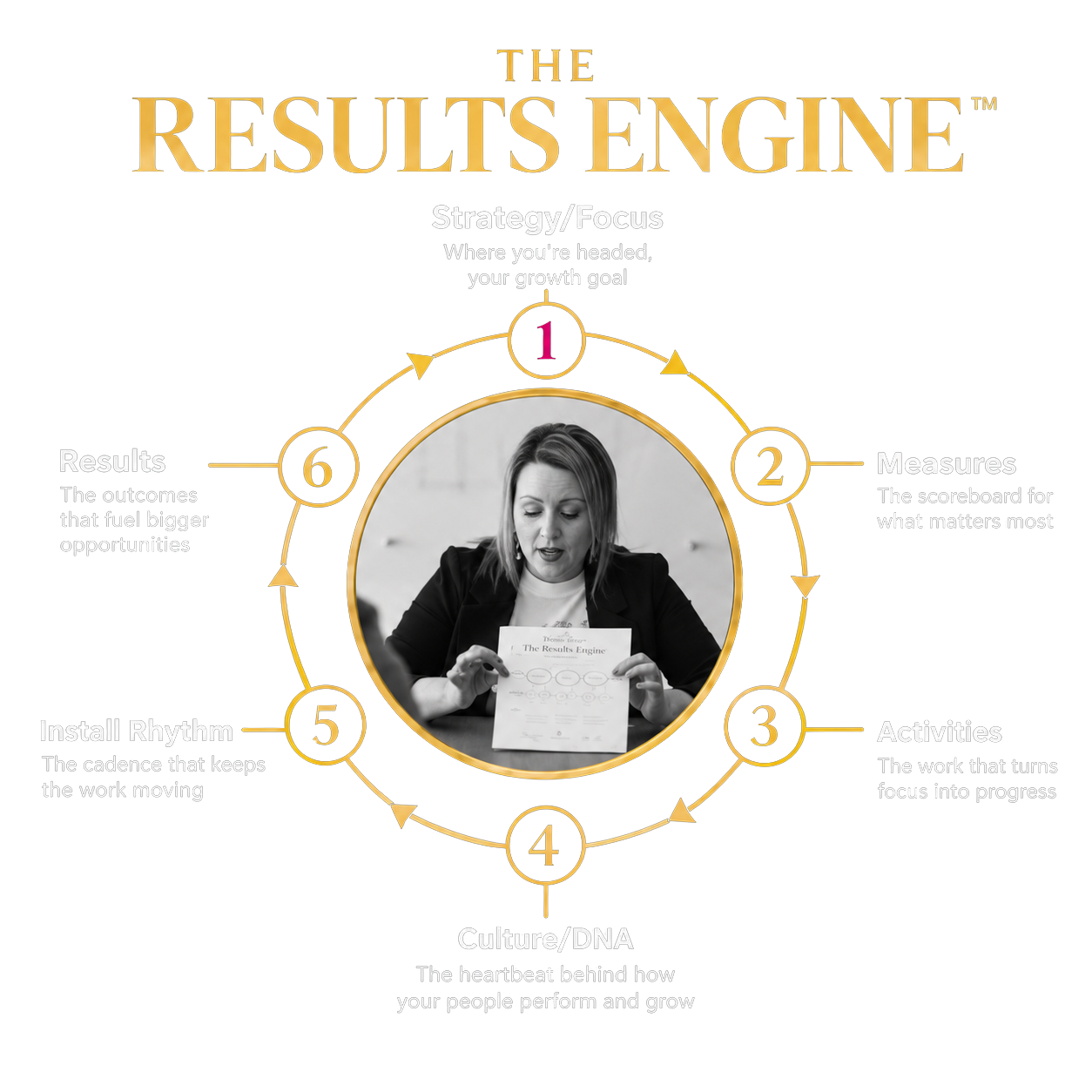 The Results Engine: strategy and focus, measures, activities, culture and DNA, install rhythm, results